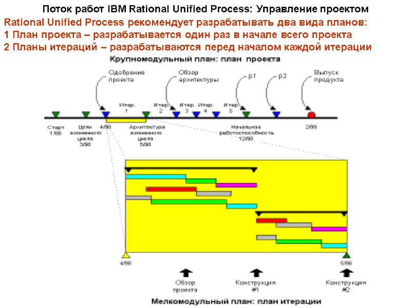 Поток работ IBM Rational Unified Process: Управление проектом Rational Unified Process рекомендует разрабатывать два